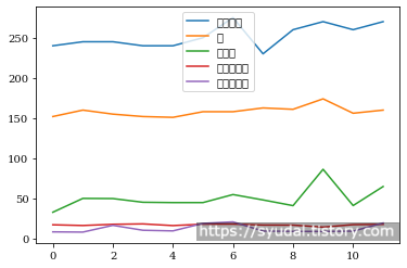 [Jupyter] pandas matplotlib 한글 폰트 설치하기 포스트 Teaser