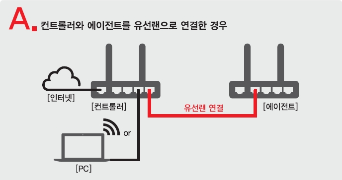 ipTIME 공유기 3대로 EasyMesh 구성 후기 포스트 Teaser