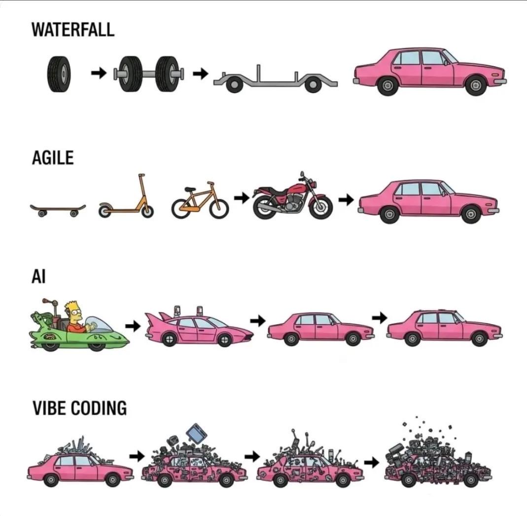 Waterfall Agile AI Vibe Coding 각각을 자동차에 비유한 이미지